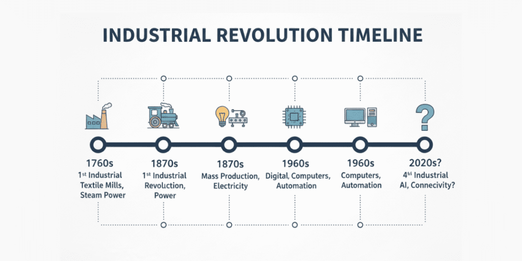 What is AI, how the AI industry affect us, Everything you need to know all in one blog.